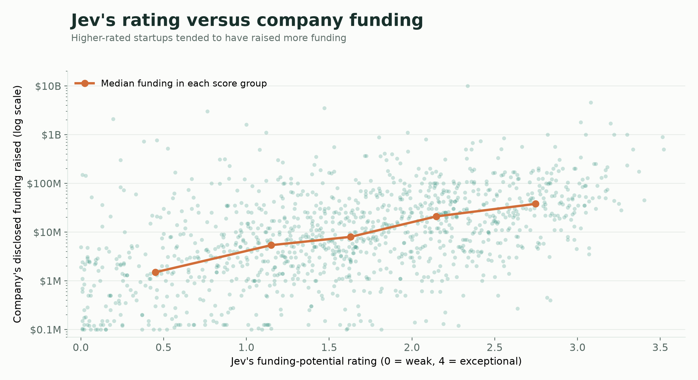 Each dot is a distinct OCR-readable startup deck, comparing Jev's score with the company's disclosed funding raised. The orange line shows median funding for each fifth of Jev's scores.