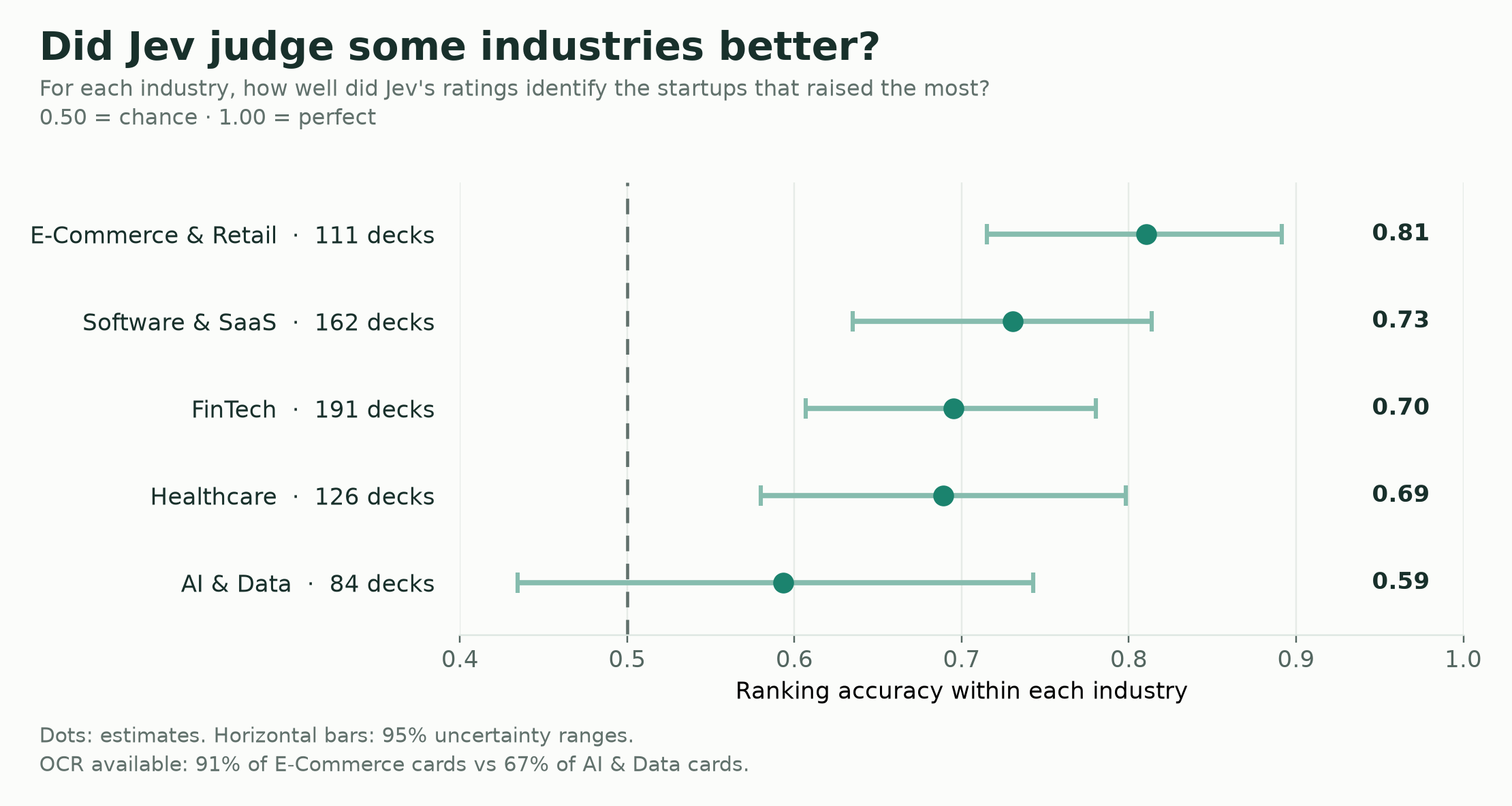 Exploratory within-industry ranking accuracy for E-Commerce, Software, FinTech, Healthcare, and AI decks. Dots show Jev's estimated ranking accuracy; horizontal bars show 95% uncertainty ranges. The chart notes the OCR coverage gap between E-Commerce and AI.