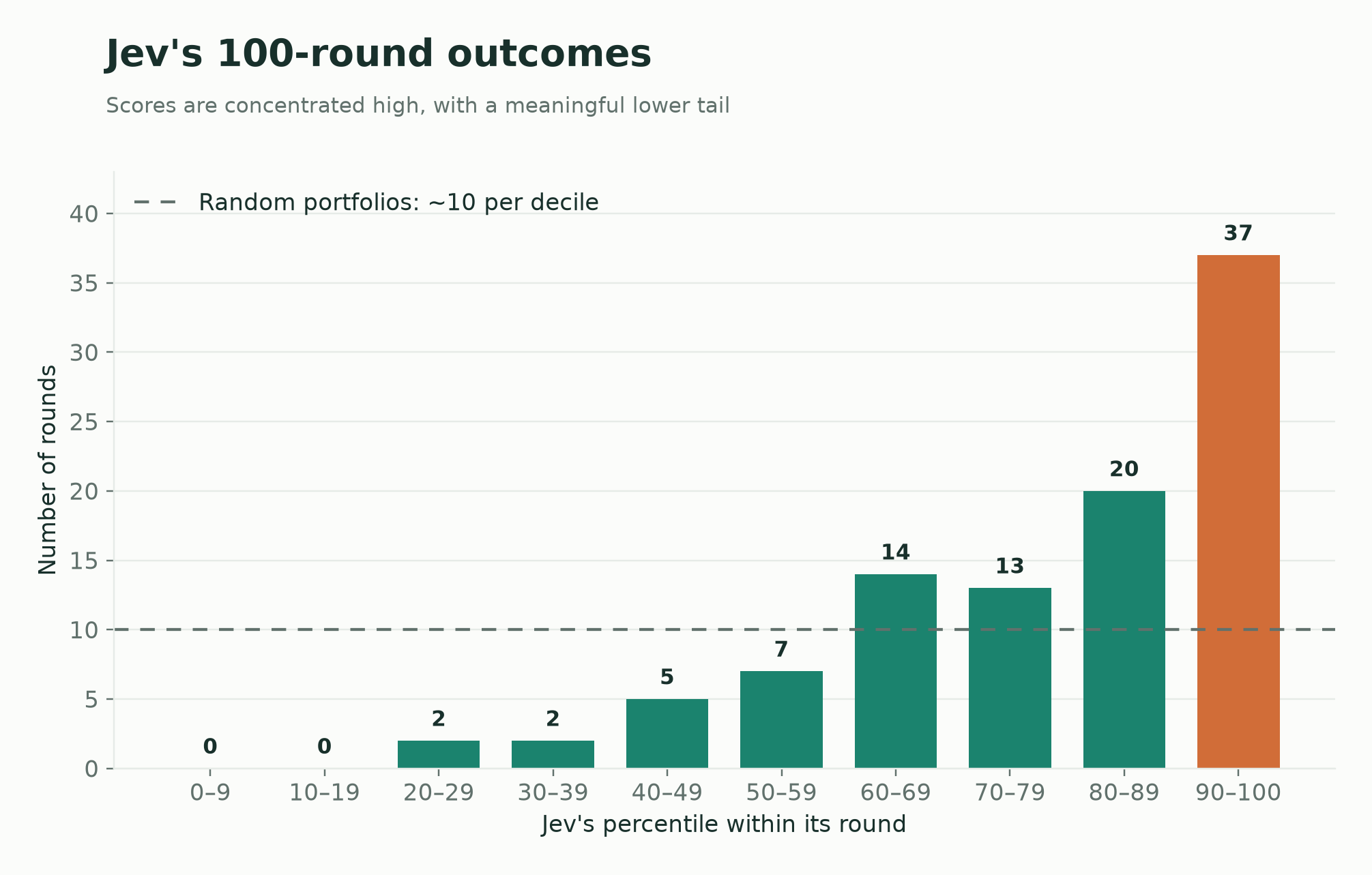 Jev's results across 100 rounds. Thirty-seven rounds scored from the 90th to the 100th percentile, while nine scored below the 50th.