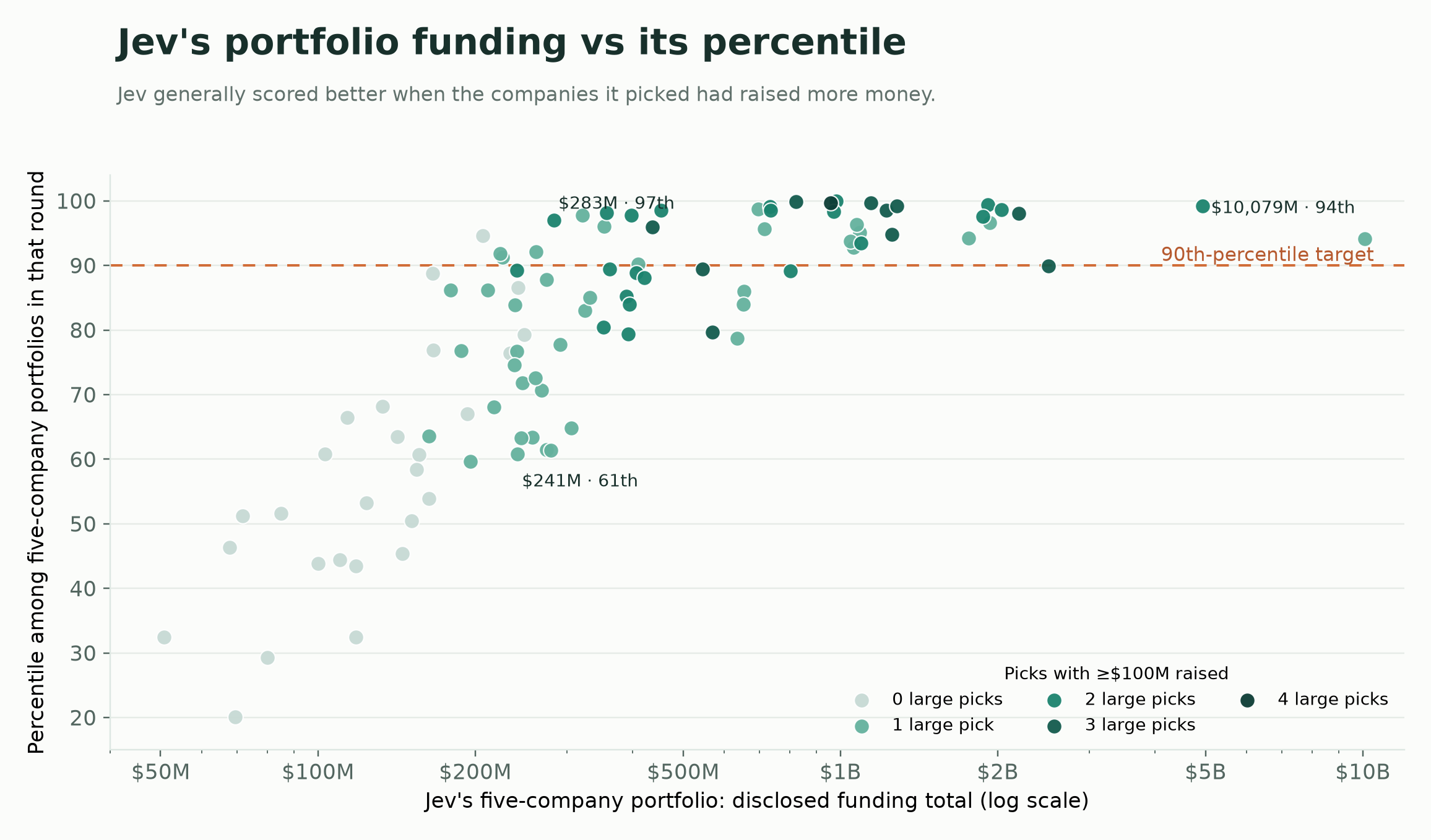 Each dot is one round, comparing Jev's five-company funding total with its percentile among portfolios from that round. Darker dots mean Jev picked more companies with at least $100 million raised.