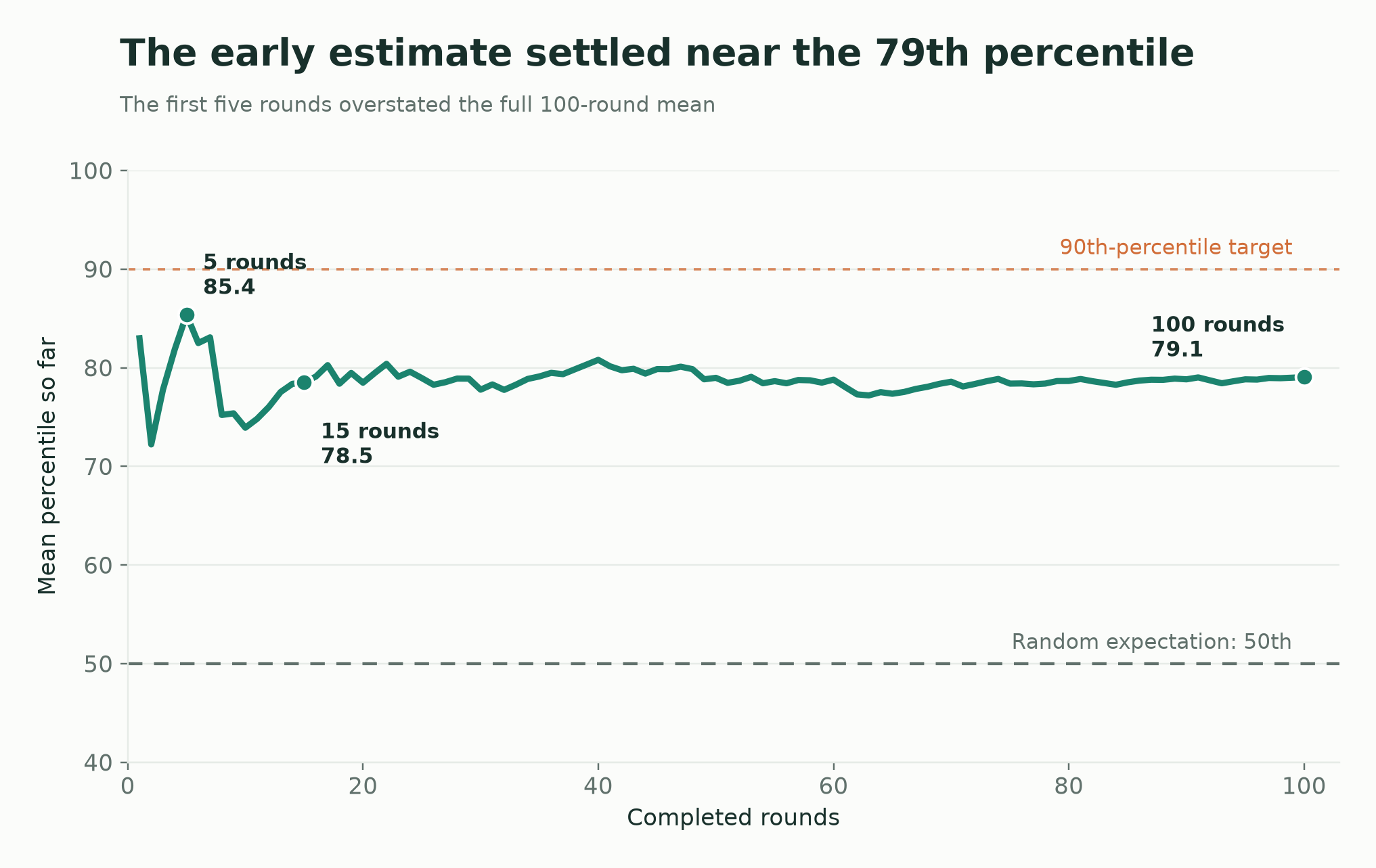 The running average was 85.4 after five rounds, 78.5 after 15 rounds, and 79.1 after 100 rounds.
