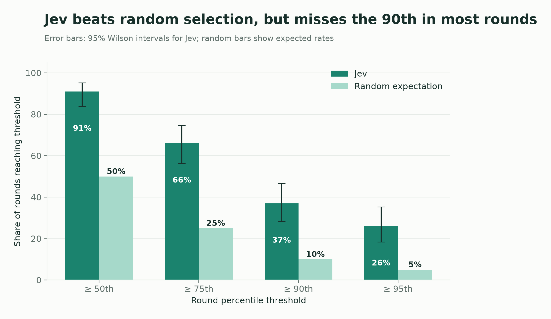 Jev passed the 50th, 75th, 90th, and 95th percentile marks more often than random portfolios. Error bars show 95% Wilson intervals for all four Jev rates; the random bars show expected rates.